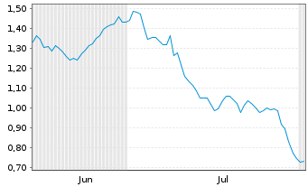 Chart Mini Future Short British American Tobacco - 6 mois
