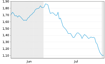 Chart Mini Future Short British American Tobacco - 6 mois
