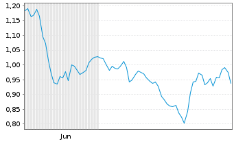 Chart Mini Future Long Fresenius - 6 Monate