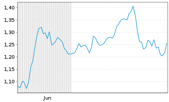 Chart Mini Future Short Fresenius - 6 Monate