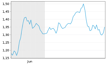 Chart Mini Future Short Fresenius - 6 Monate