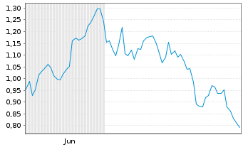 Chart Mini Future Long Mutares - 6 Monate