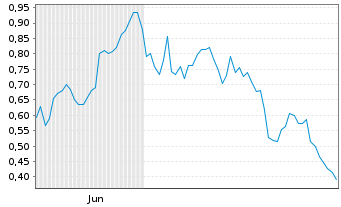 Chart Mini Future Long Mutares - 6 Months