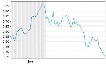 Chart Mini Future Long Mutares - 6 Monate