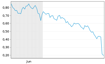 Chart Mini Future Short Amazon - 6 Monate