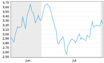Chart Mini Future Short RENK Group - 6 Monate