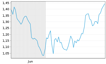 Chart Mini Future Short Mutares - 6 Months