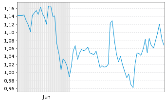 Chart Mini Future Long Realty Income - 6 Monate