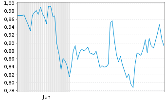 Chart Mini Future Long Realty Income - 6 Monate