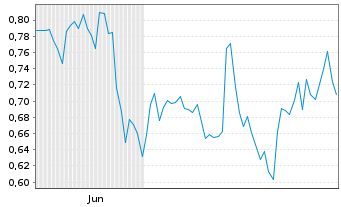Chart Mini Future Long Realty Income - 6 Monate