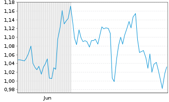 Chart Mini Future Short Realty Income - 6 Monate