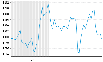 Chart Mini Future Short Realty Income - 6 Monate