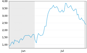 Chart Mini Future Long Thyssenkrupp - 6 mois