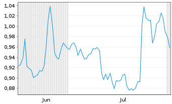 Chart Mini Future Long Deutsche Telekom - 6 mois