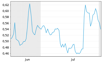 Chart Mini Future Long Deutsche Telekom - 6 mois