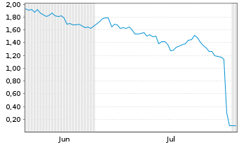 Chart Mini Future Short Microsoft - 6 Months