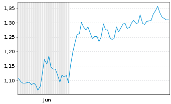 Chart Mini Future Long Apple - 6 Monate