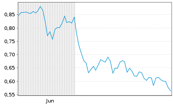 Chart Mini Future Short Apple - 6 Monate