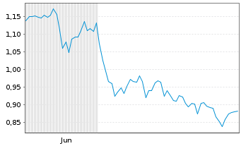 Chart Mini Future Short Apple - 6 Monate