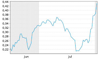 Chart Mini Future Short BYD - 6 mois
