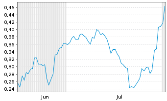 Chart Mini Future Short BYD - 6 mois
