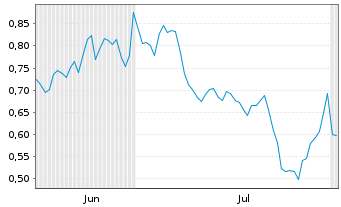 Chart Mini Future Short Bayer - 6 mois