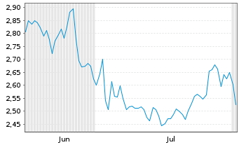 Chart Mini Future Long Berkshire Hathaway - 6 mois