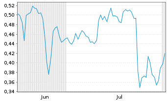 Chart Mini Future Short Deutsche Telekom - 6 mois