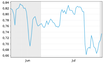 Chart Mini Future Short Deutsche Telekom - 6 mois