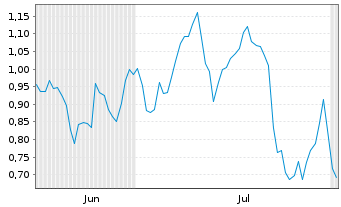 Chart Mini Future Long SAP - 6 Months