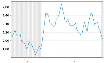 Chart Mini Future Long LVMH - 6 Months
