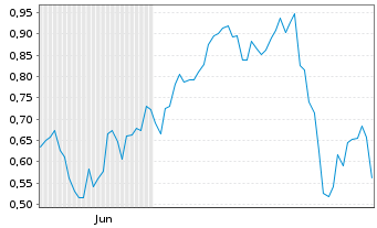 Chart Mini Future Long Infineon - 6 Monate