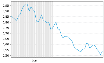 Chart Mini Future Short Infineon - 6 Monate