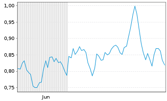 Chart Mini Future Long RWE - 6 Monate