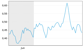 Chart Mini Future Long RWE - 6 Monate