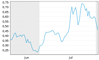 Chart Mini Future Long D-Wave Quantum - 6 mois