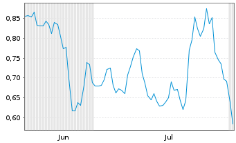 Chart Mini Future Long Deutsche Post - 6 mois