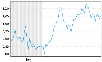 Chart Mini Future Long Muenchener Rueck - 6 Months