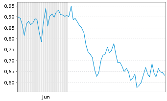 Chart Mini Future Short Muenchener Rueck - 6 Months