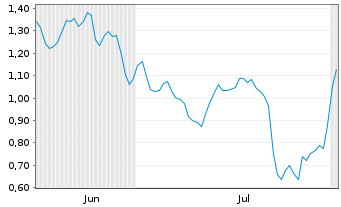 Chart Mini Future Short Daimler Truck Holding - 6 mois