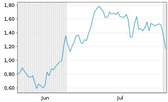 Chart Mini Future Long DEUTZ - 6 mois