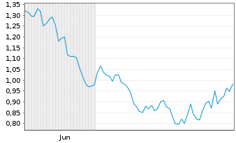Chart Mini Future Short Airbus - 6 Monate