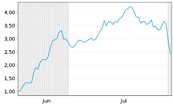 Chart Mini Future Long Coinbase - 6 Months