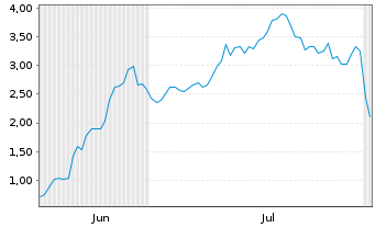 Chart Mini Future Long Coinbase - 6 Months