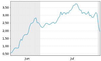 Chart Mini Future Long Coinbase - 6 Months