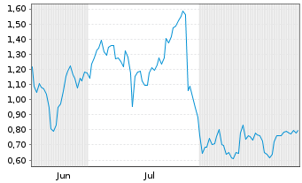 Chart Mini Future Long PayPal - 6 Months