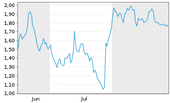 Chart Mini Future Short PayPal - 6 Months