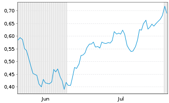 Chart Mini Future Short Vonovia - 6 Months