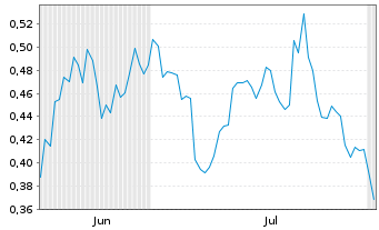 Chart Mini Future Long GameStop - 6 mois