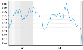 Chart Mini Future Long GameStop - 6 mois